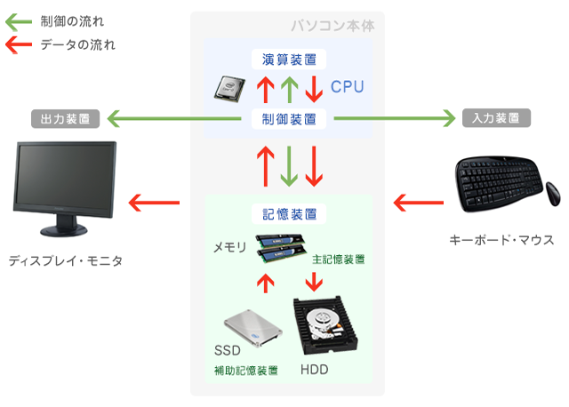 マウスの役割は入力