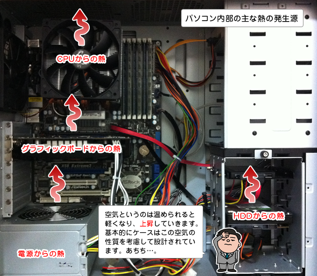 パソコン内部（ケース内）の主な熱の発生源