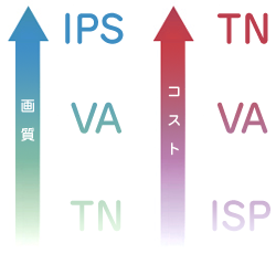 パネル方式の種類と一般的な画質とコストの順番