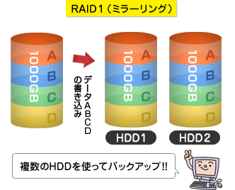 RAID1（ミラーリング）