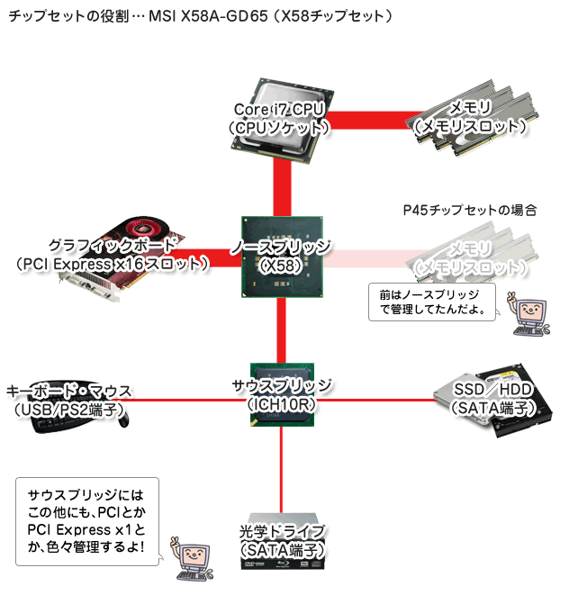 チップセットの役割（X58とP45をざっくりと）