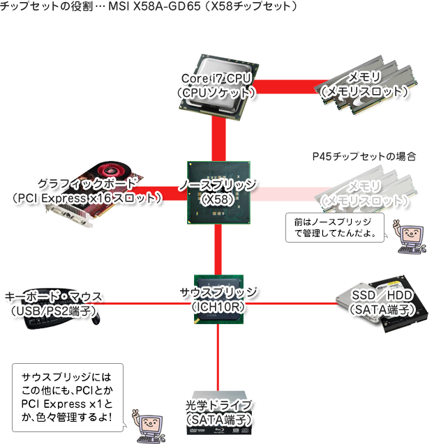 チップセットの役割