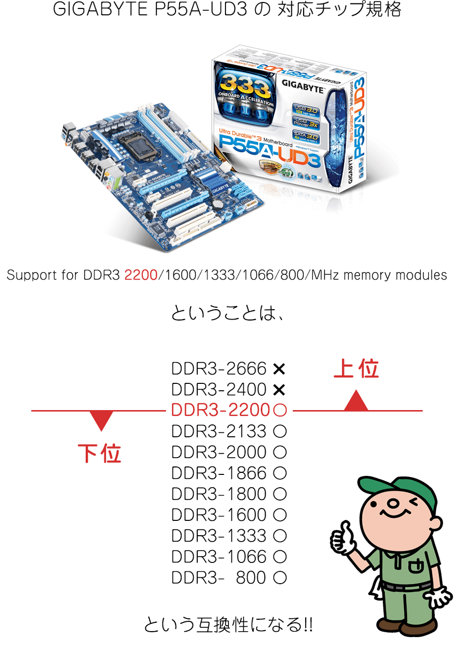 メモリ対応に関する注意点…上位互換無しの話