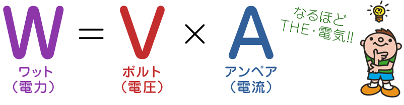 W（電力…ワット）＝ V（電圧…ボルト）× A（電流…アンペア）