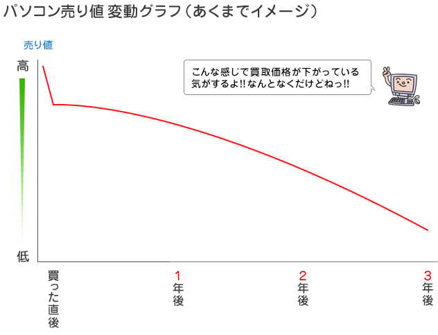 パソコン売り値変動グラフ(あくまでイメージ)