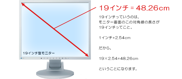 インチはモニター画面の対角線の長さ