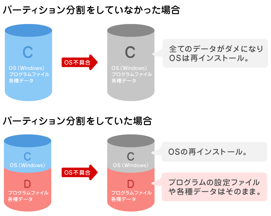 パーティション分割をしている場合としていない場合の違い