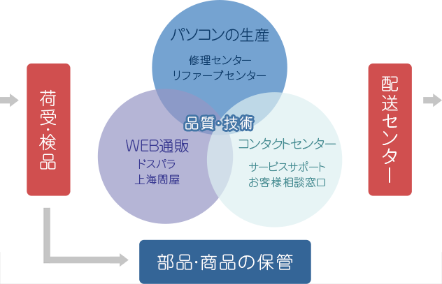 ドスパラのワンストップオペレーション