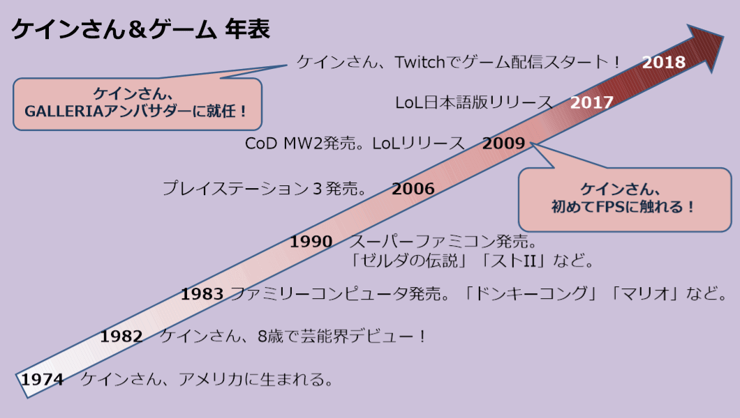 ケイン・コスギ氏のガチなるゲーム年表