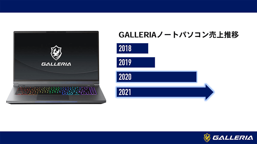 GALLERIA ノートパソコン売上推移