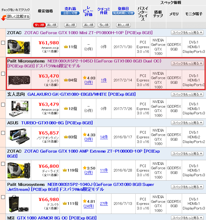 価格コムで「GTX 1080」で検索して安い順で並べた結果。PaLiTは安い！