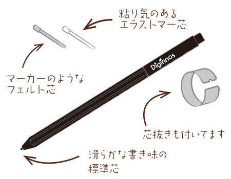 ３種類の芯。なめらかな書き心地の標準芯、粘り気のあるエラストマー芯、マーカーのようなフェルト芯。