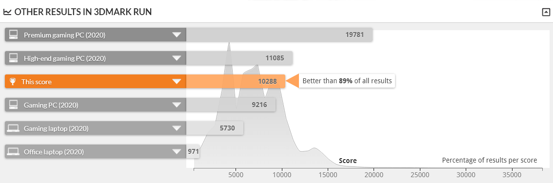 raytrek ZF は TIME SPY 1.0 で上位11%の性能