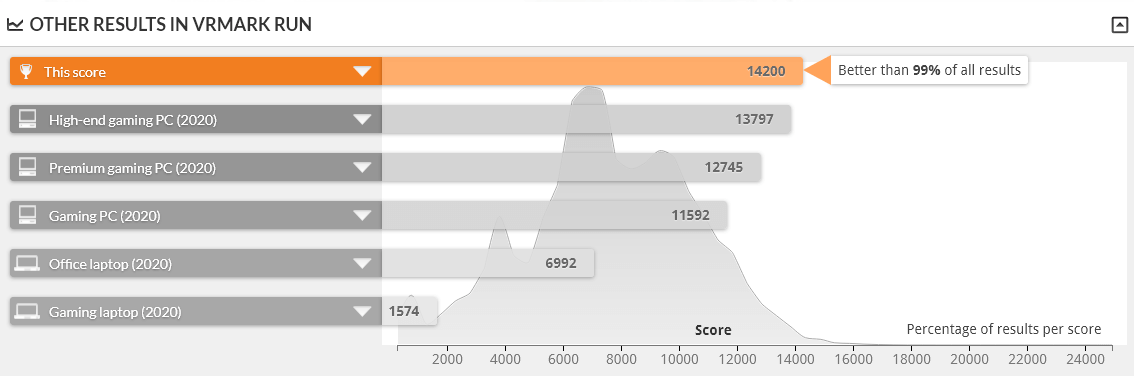 raytrek ZF は VRMARK ORANE ROOM BENCHMARK DESKTOP 1.0 で上位1%の性能