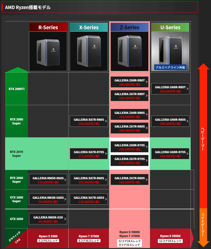 AMD Ryzen 搭載モデルの中では中堅処に位置するモデル