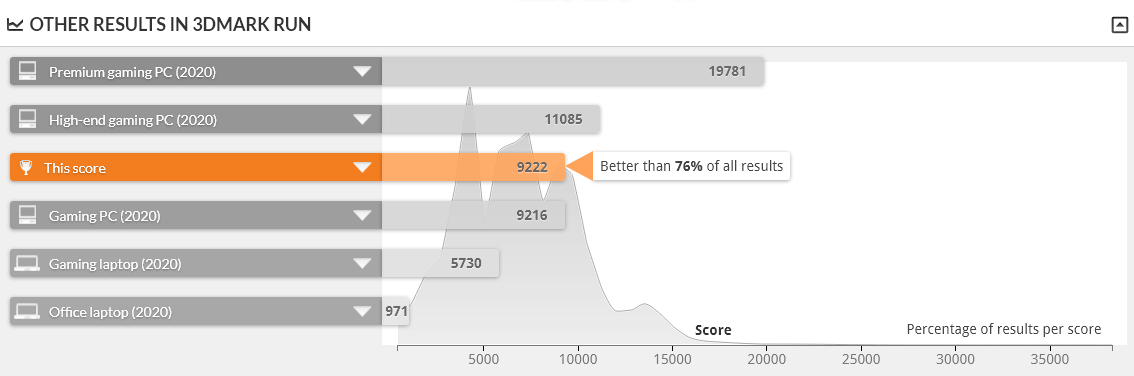 GALLERIA XA7C-R70S は TIME SPY 1.0 で上位24%の性能