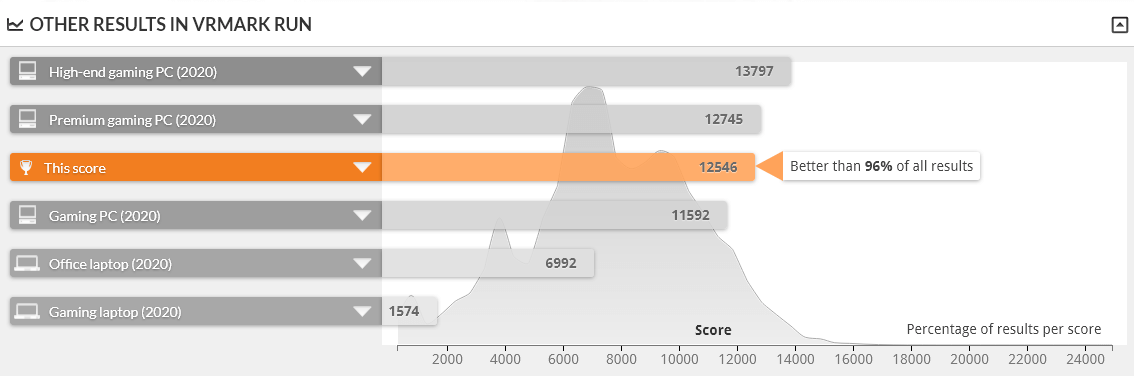GALLERIA XA7C-R70S は VRMARK ORANE ROOM BENCHMARK DESKTOP 1.0 で上位4%の性能