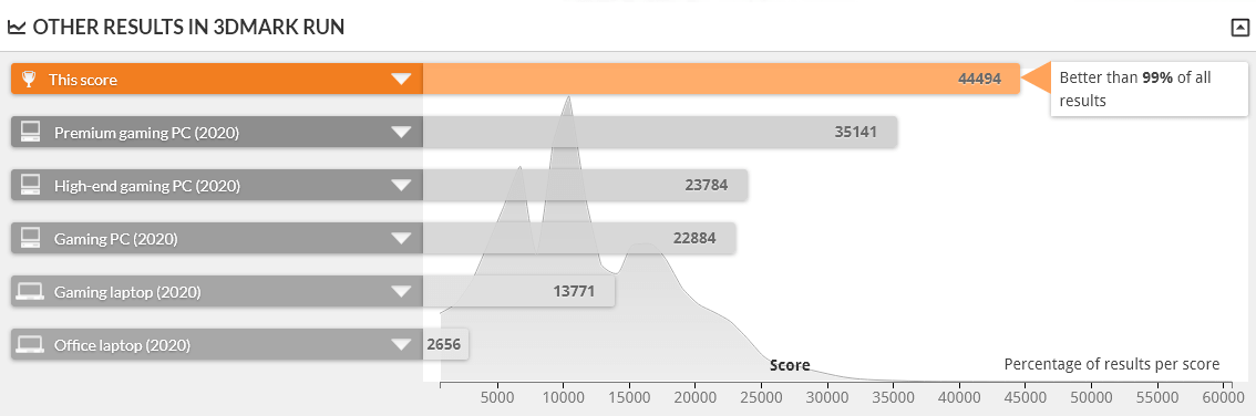 GALLERIA UA9C-R38 は FIRE STRIKE 1.1 で上位1%の性能