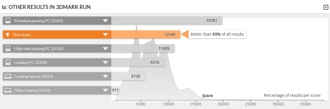 GALLERIA XA7C-R37 は TIME SPY 1.0 で上位7%の性能