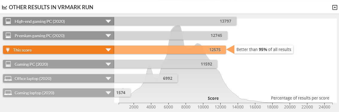 GALLERIA XA7C-R37 は VRMARK ORANE ROOM BENCHMARK DESKTOP 1.0 で上位5%の性能