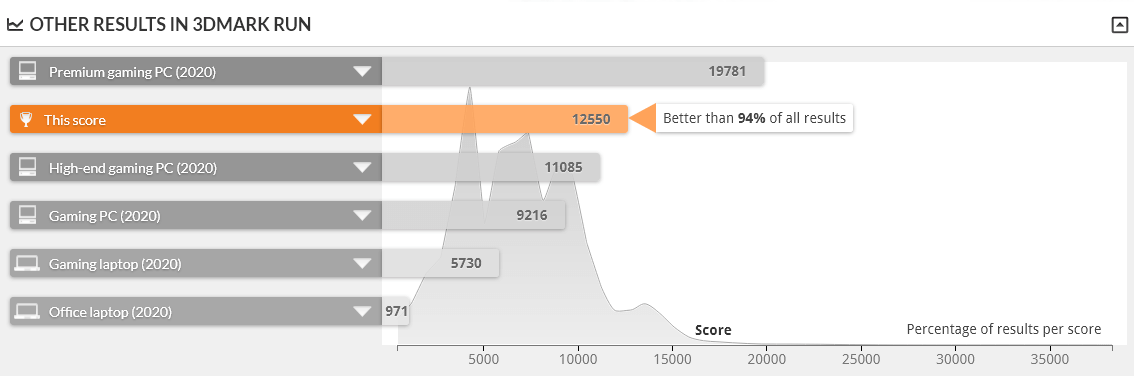 G-Tune XM-B は TIME SPY 1.0 で上位6%の性能