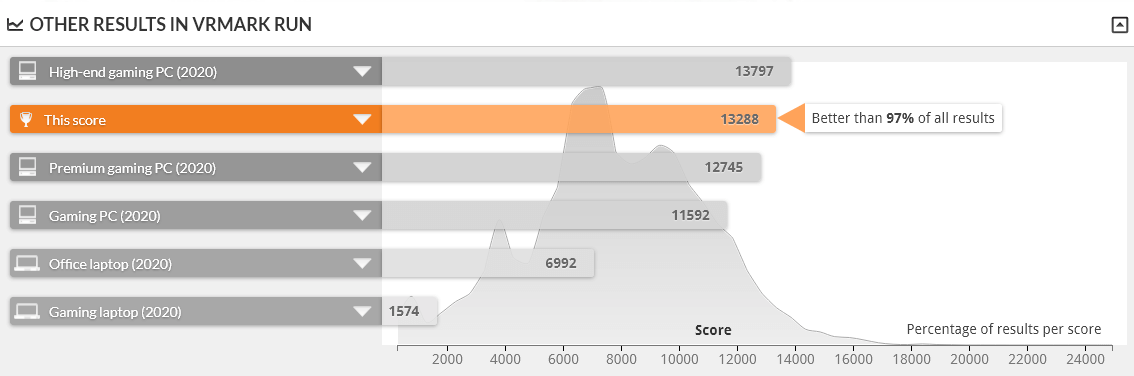 G-Tune XM-B は VRMARK ORANE ROOM BENCHMARK DESKTOP 1.0 で上位1%の性能