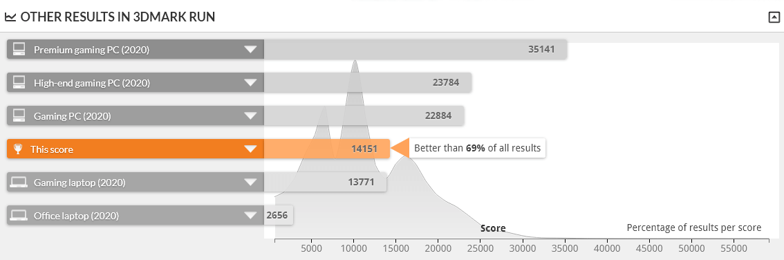 GALLERIA XT は FIRE STRIKE 1.1 で上位31%の性能