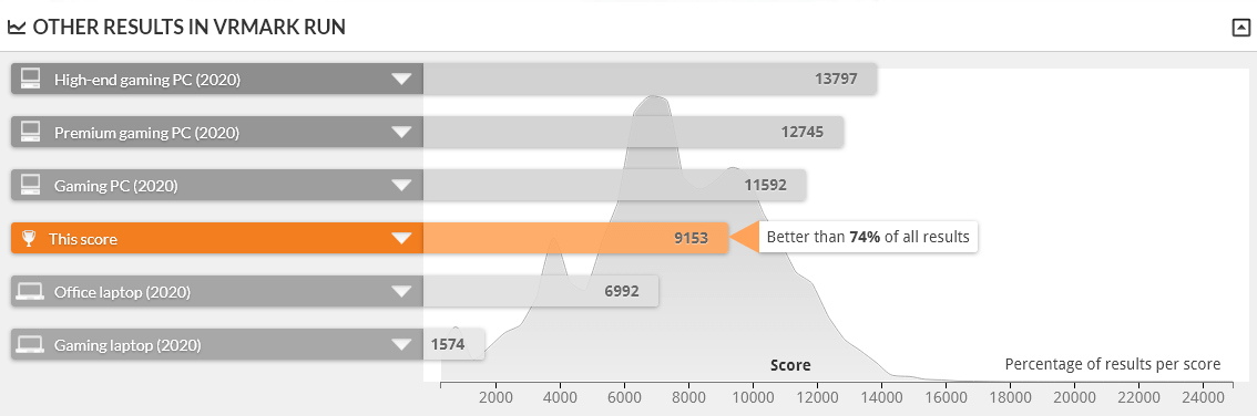 GALLERIA XT は VRMARK ORANE ROOM BENCHMARK DESKTOP 1.0 で上位26%の性能