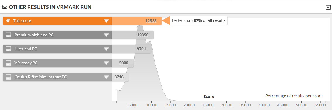 GALLERIA XF VRMARK ORANE ROOM BENCHMARK DESKTOP 1.0 は上位3%