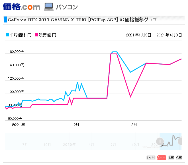 グラフィックボードの価格推移