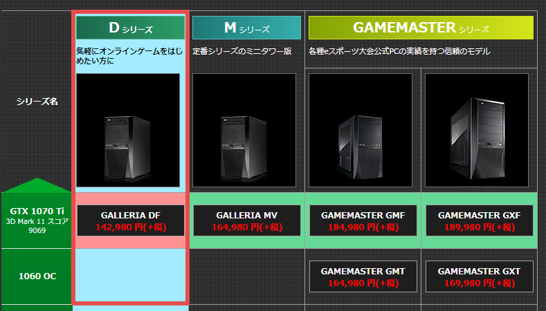 GALLERIA DF は Dシリーズでもっともハイスペック
