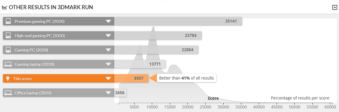 G-Tune PM-A は FIRE STRIKE 1.1 で上位59%の性能