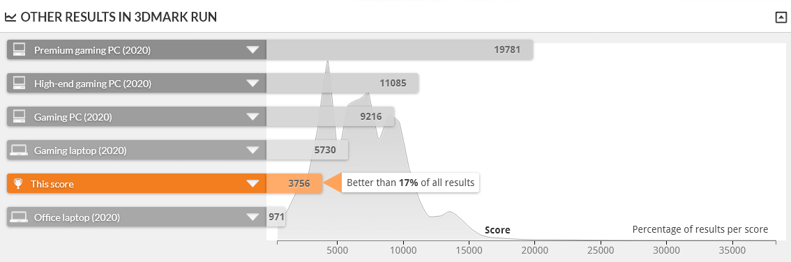 G-Tune PM-A は TIME SPY 1.0 で上位83%の性能