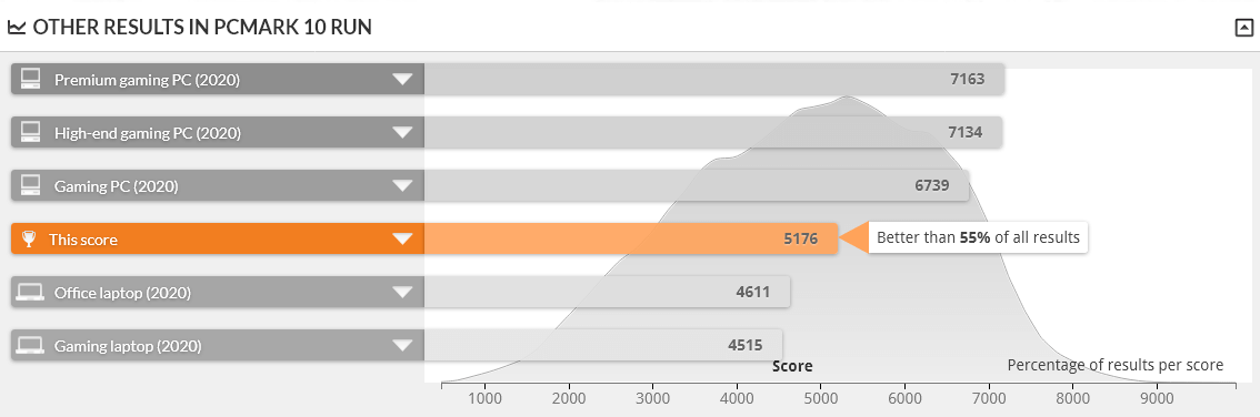 G-Tune PM-A は PCMARK 10 で上位45%の性能