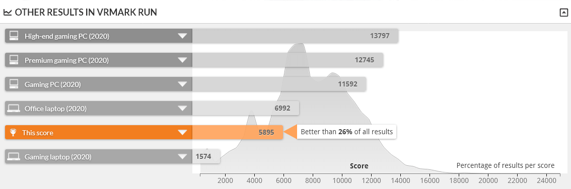 G-Tune PM-A は VRMARK ORANE ROOM BENCHMARK DESKTOP 1.0 で上位74%の性能