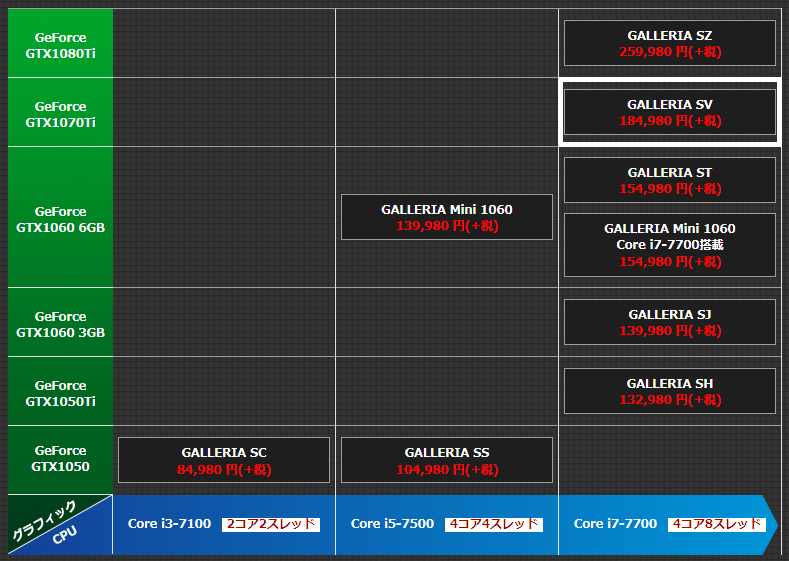 ドスパラ通販サイトでGALLERIA SV をチェック。シリーズ最上位クラスです。