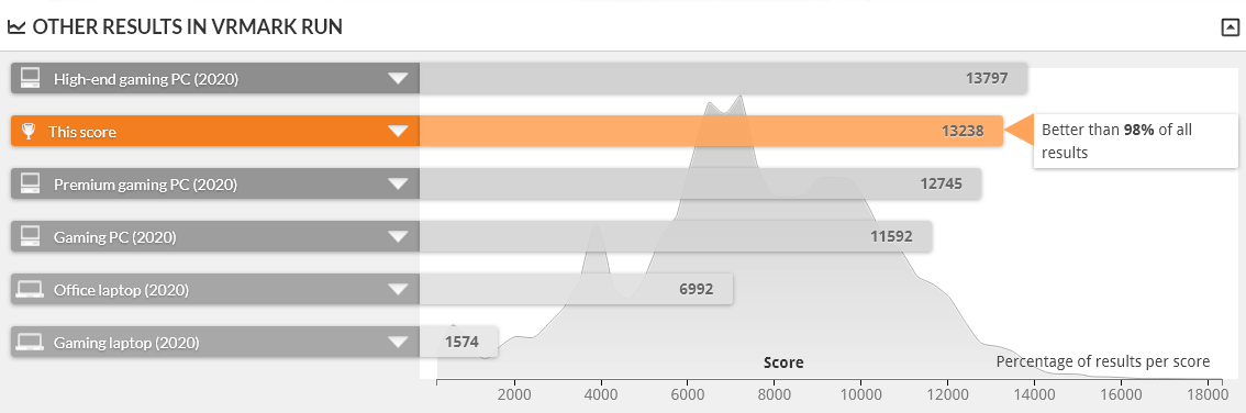 GALLERIA ZZ は VRMARK ORANE ROOM BENCHMARK DESKTOP 1.0 で上位2%の性能