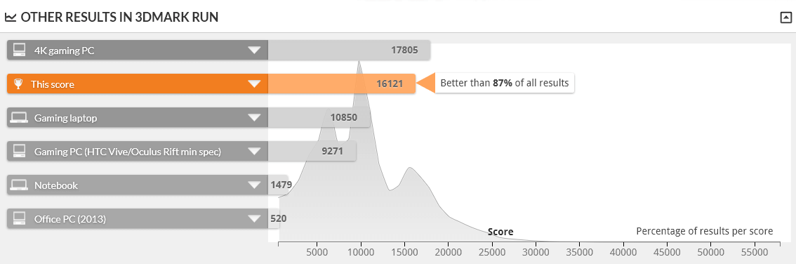 GALLERIA RV5 FIRE STRIKE 1.1 は上位13%
