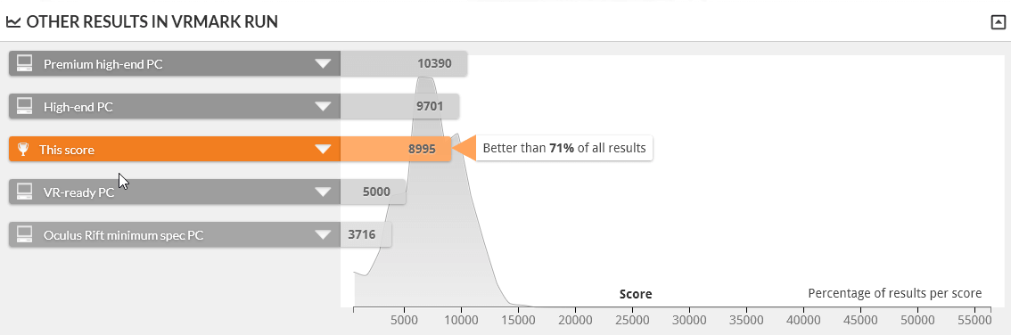 GALLERIA RV5 VRMARK ORANE ROOM BENCHMARK DESKTOP 1.0 は上位29%