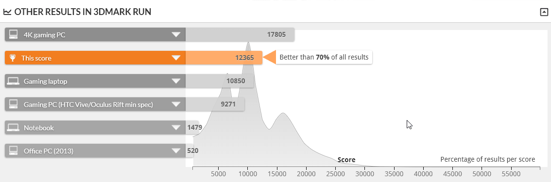GALLERIA XF FIRE STRIKE 1.1 は上位30%