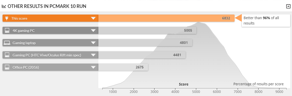 GALLERIA AXF は PCMARK 10 で上位6%の性能