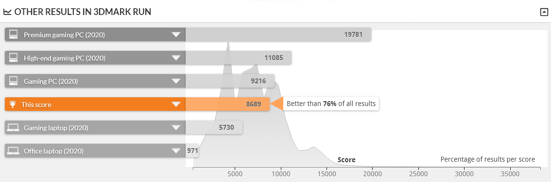 GALLERIA XA7R-R36 は TIME SPY 1.0 で上位24%の性能