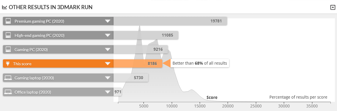 GALLERIA RM5R-R36 は TIME SPY 1.0 で上位32%の性能