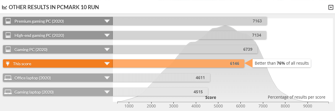 GALLERIA RM5R-R36 は PCMARK 10 で上位24%の性能