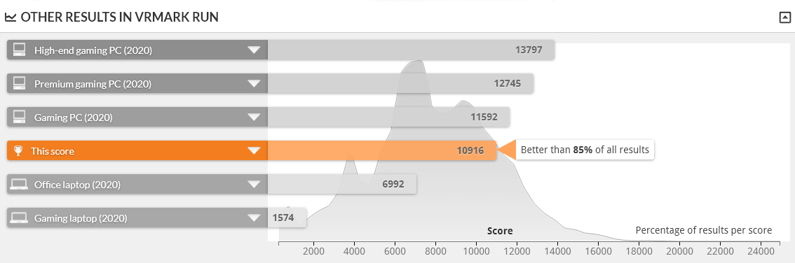 GALLERIA RM5R-R36 は VRMARK ORANE ROOM BENCHMARK DESKTOP 1.0 で上位15%の性能