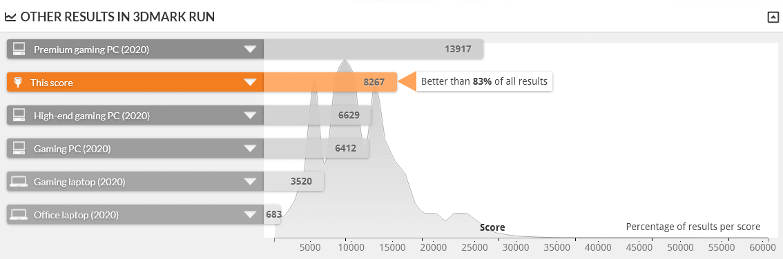 GALLERIA XA5R-67XT は FIRE STRIKE 1.1 で上位17%の性能