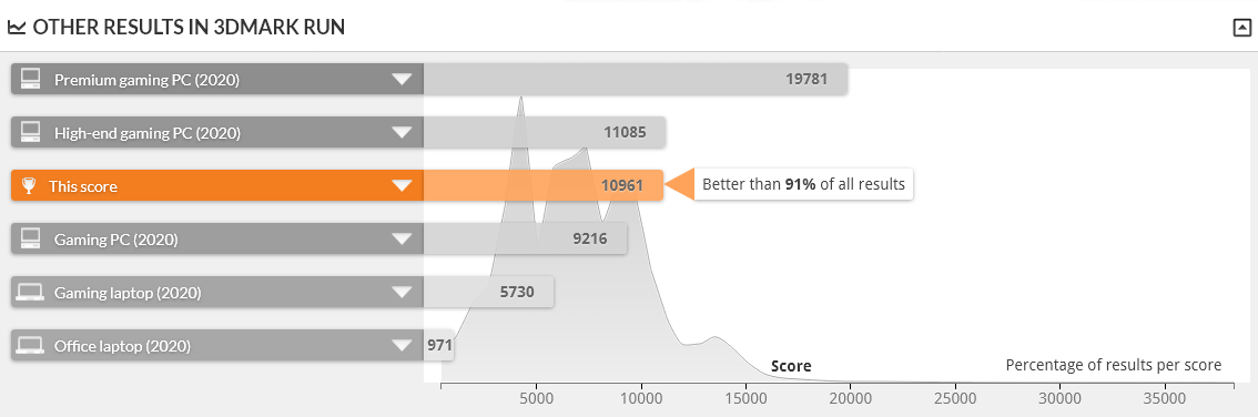 GALLERIA XA5R-67XT は TIME SPY 1.0 で上位9%の性能