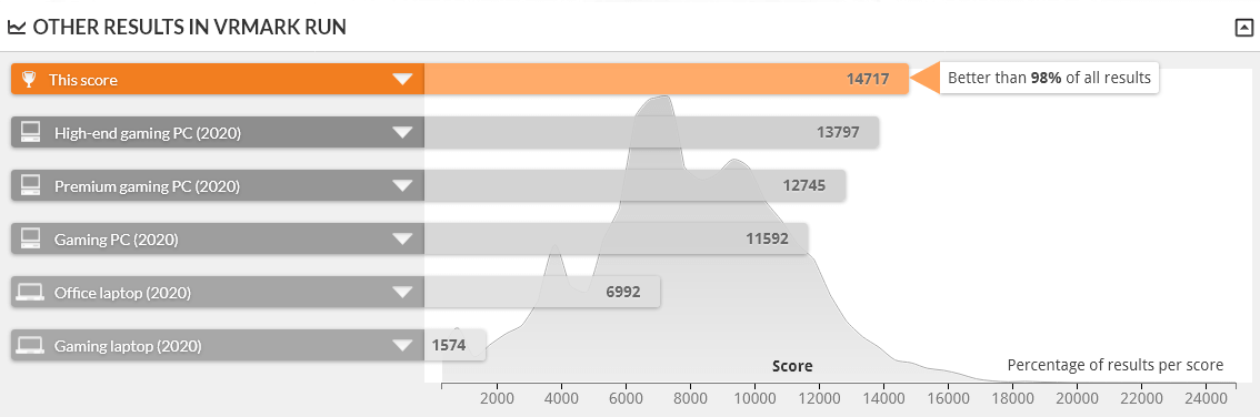 GALLERIA XA5R-67XT は VRMARK ORANE ROOM BENCHMARK DESKTOP 1.0 で上位2%の性能