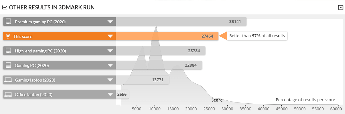 G-Tune HN-A-6700XT は FIRE STRIKE 1.1 で上位3%に入る性能