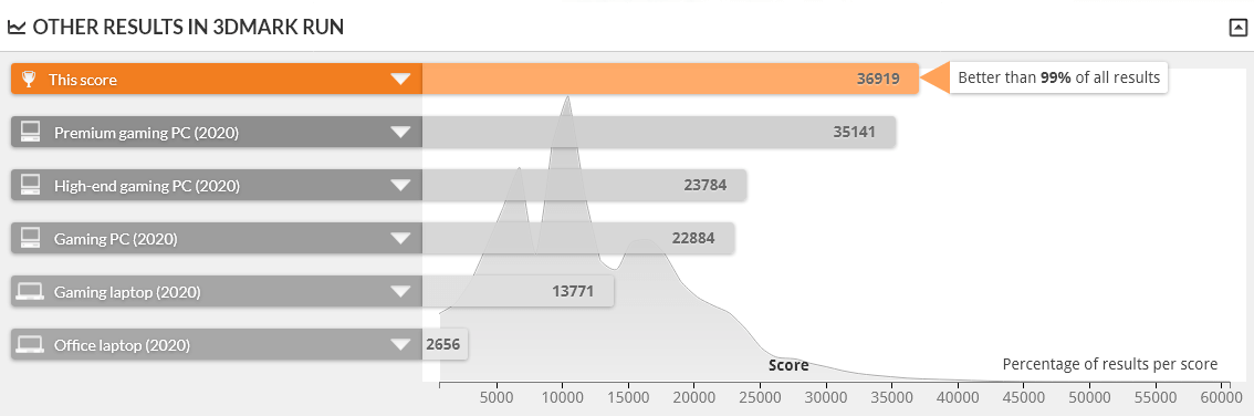 GALLERIA ZA9R-68XT 5900X は FIRE STRIKE 1.1 で上位1%に入る性能